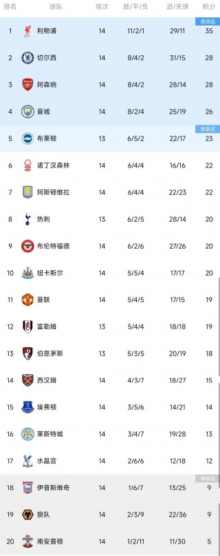 包含曼联主场击败阿森纳，英超前四席位离不远的词条